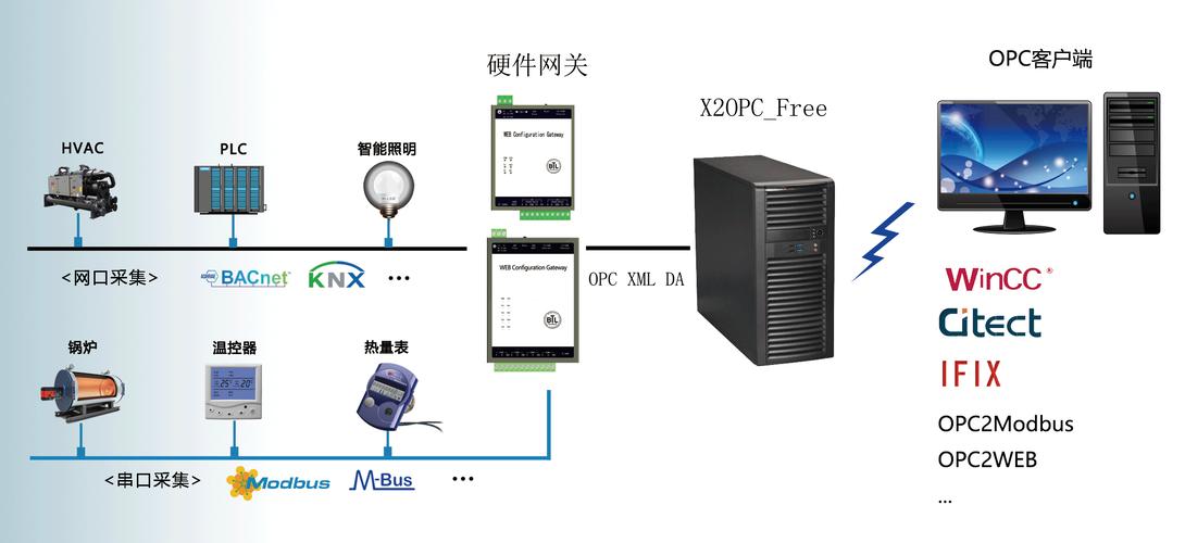 搭建网关系统需要什么服务器