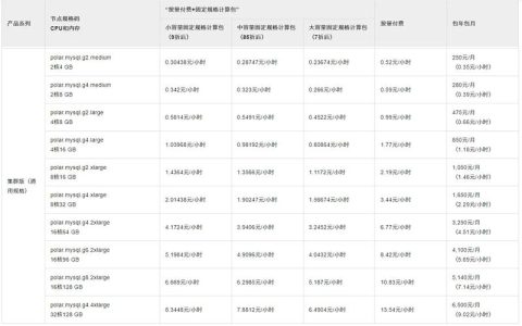 如何有效利用MySQL进行资源和成本规划？