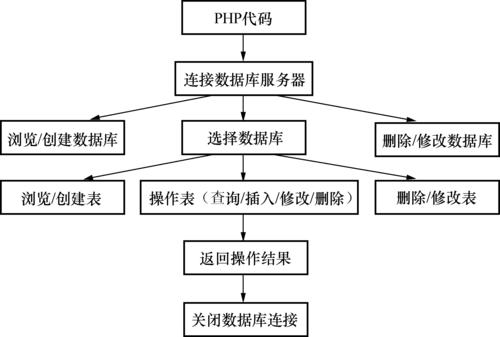 mysql数据库开发接口_接口开发流程