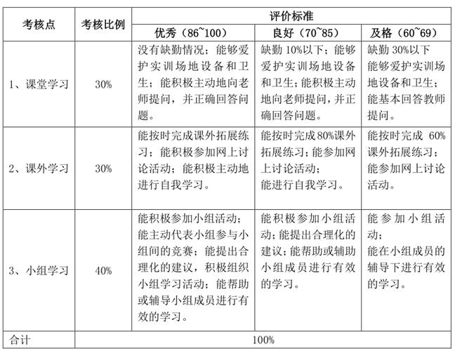 mysql数据库应用形成性考核_考核与评价