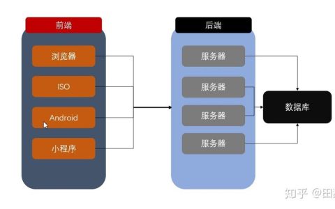 服务器的前端与后端有何不同？