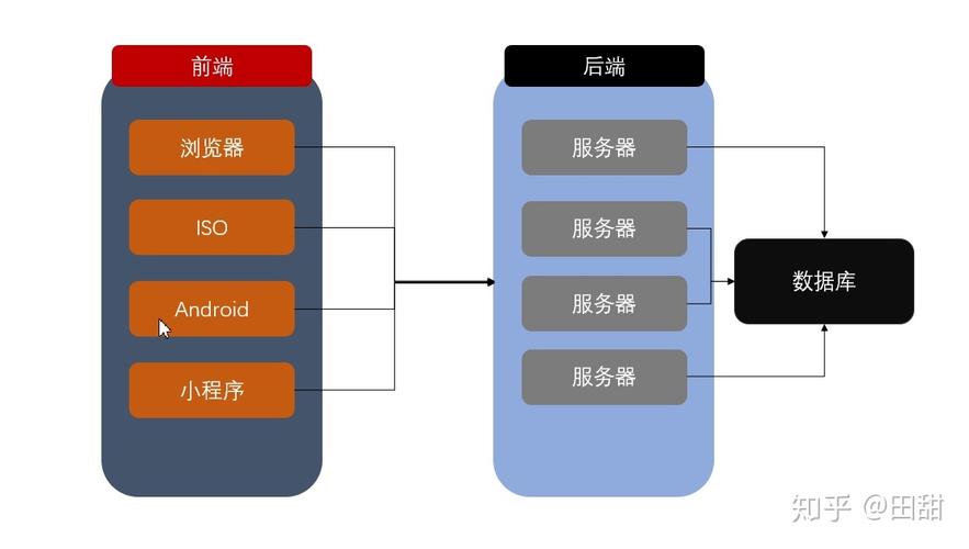 服务器前端和后端的区别是什么
