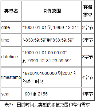 mysql数据库时间类型_日期/时间类型