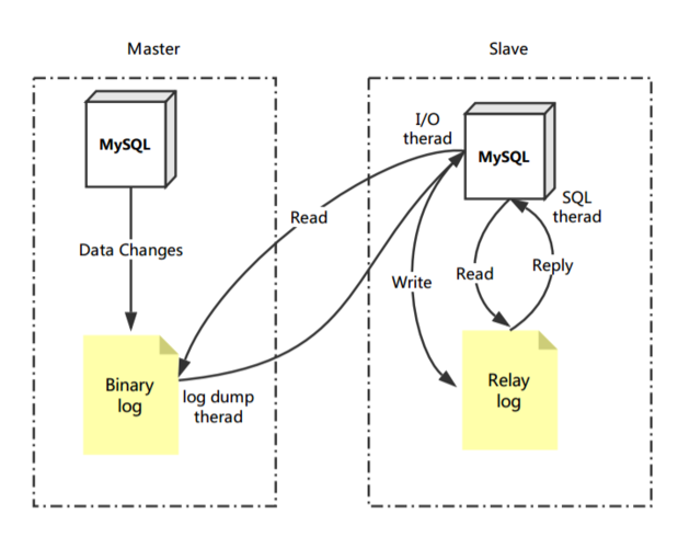 mysql主从手动复制数据库_开始使用