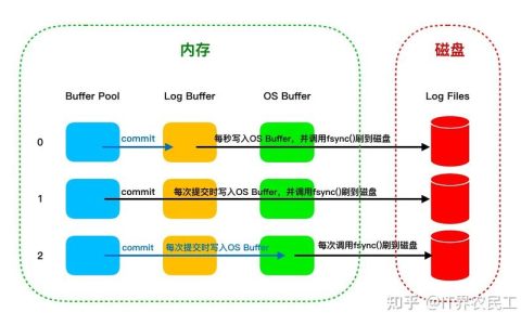 如何在MySQL数据库中创建新用户并提升权限，同时配置集群以提交作业？