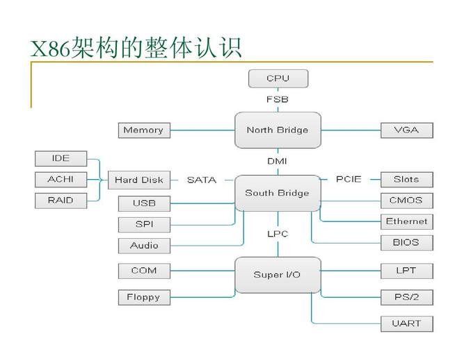 服务器架构x86是什么意思