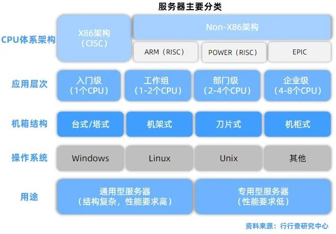服务器行业是什么时候开始用的
