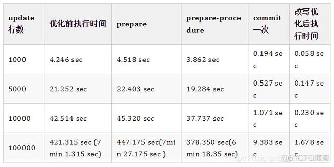 mysql语句批量更新数据库_批量语句更新
