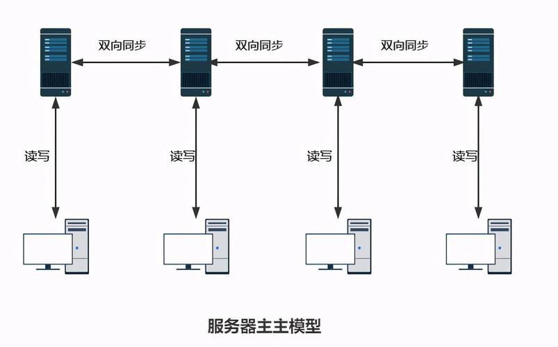 服务器分配原则是什么的