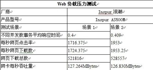 压力测试服务器性能指标是什么