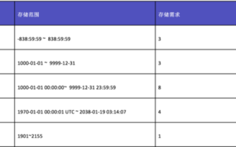 如何在MySQL数据库中处理日期数据？