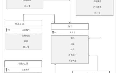 如何设计一个高效的MySQL数据库来管理员工考勤？