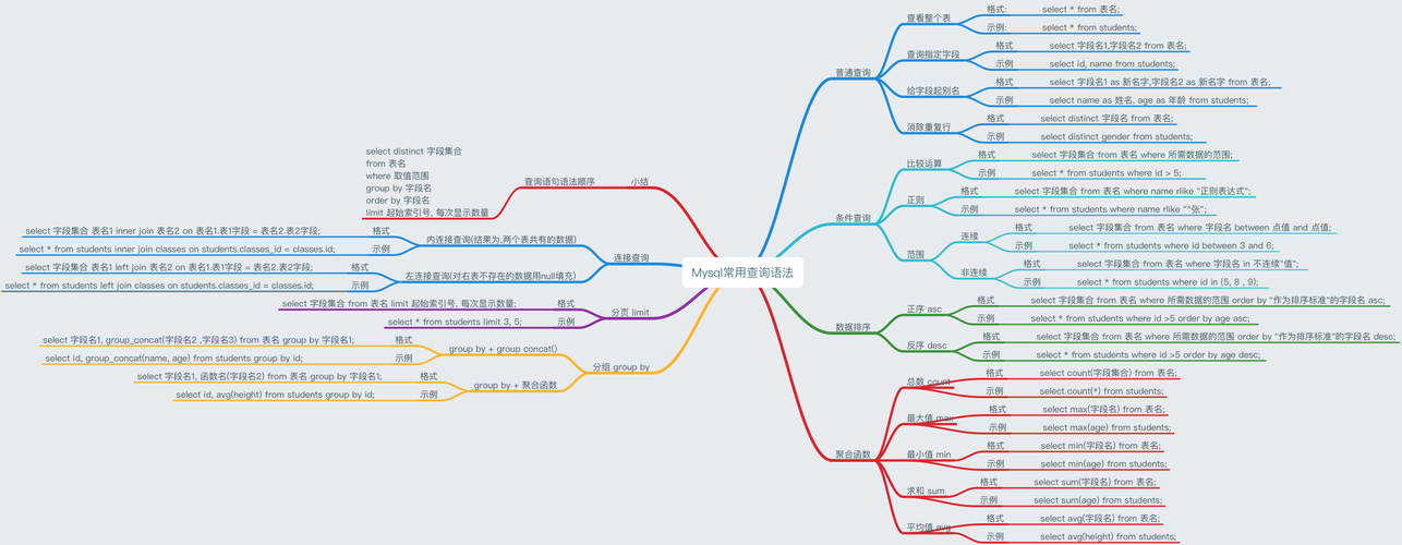 mysql选择数据库的语法是_MySQL语法迁移