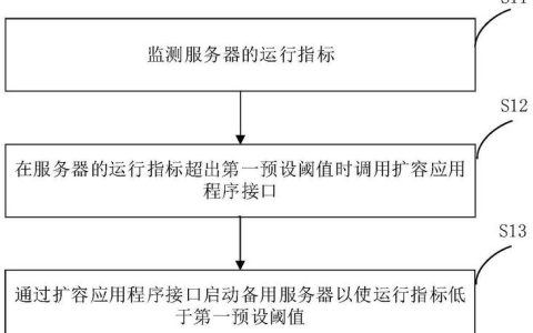 如何正确规划服务器扩容以应对不断增长的需求？