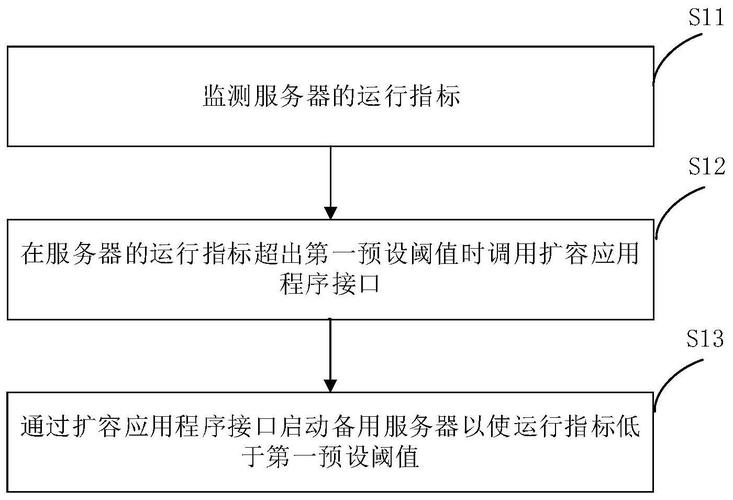 服务器扩容规则是什么样的
