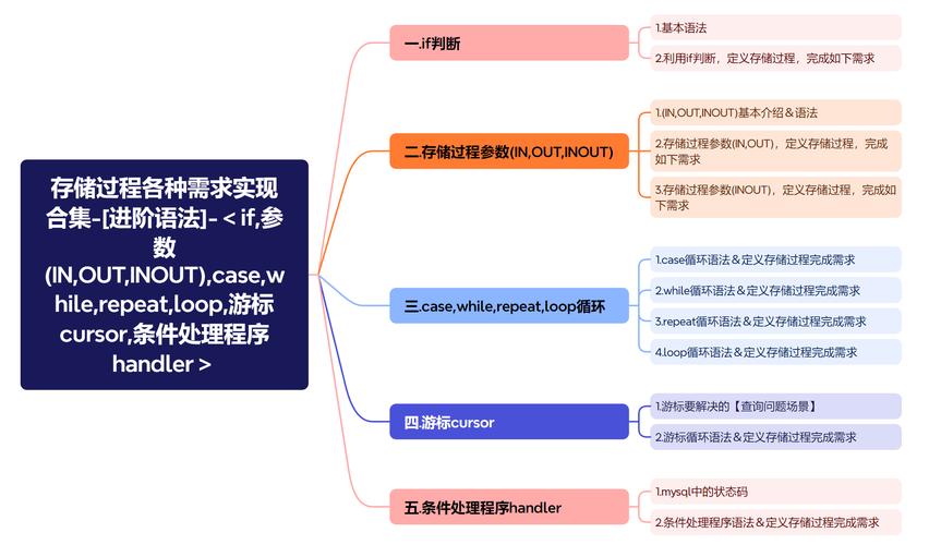 mysql数据库中if语法_MySQL语法迁移