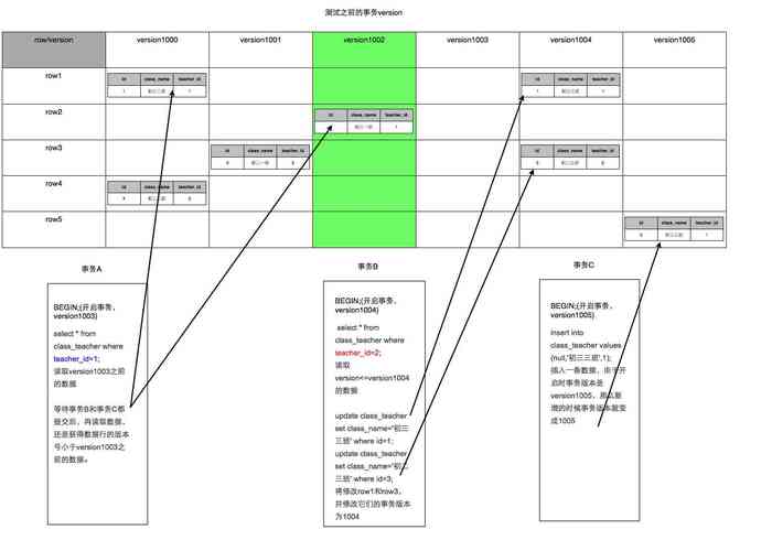 mysql数据库事务的_如何修改RDS for MySQL的事务隔离等级