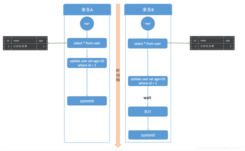 mysql数据库事务的_如何修改RDS for MySQL的事务隔离等级