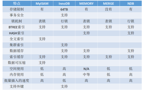 MySQL数据库引擎有何不同，以及云容器引擎CCE与微服务引擎的差异在哪里？
