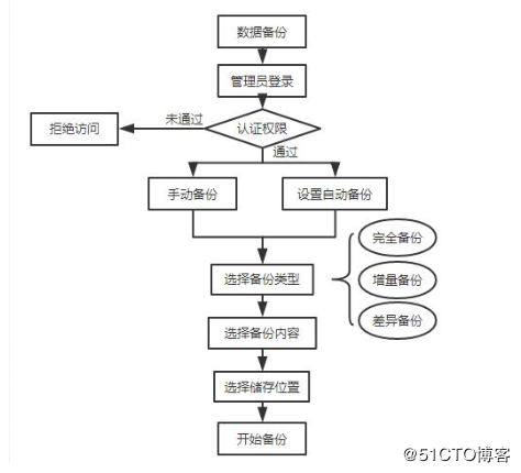 mysql数据库恢复的常用方法_常用调试方法