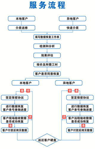 mysql数据库恢复的常用方法_常用调试方法