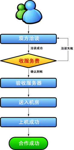 托管服务器的安全要求是什么