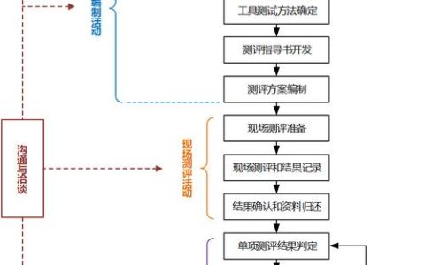 哪个机构负责执行MySQL数据库的等保测评?