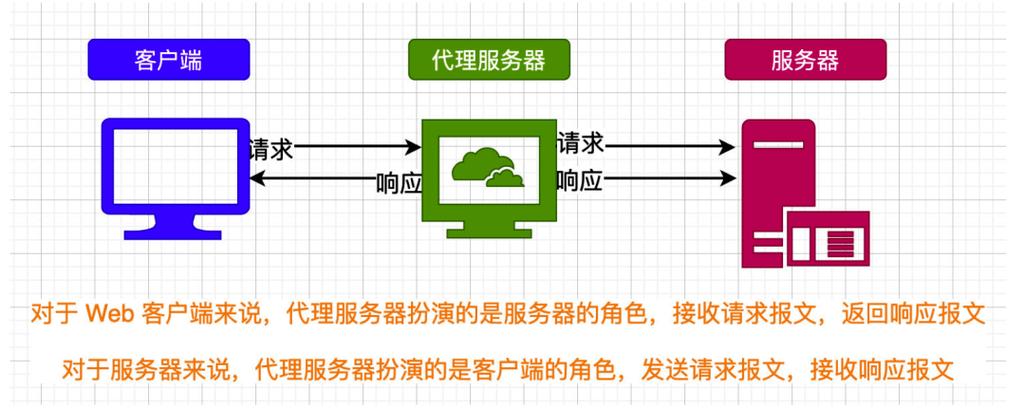 代理服务器规定是什么意思