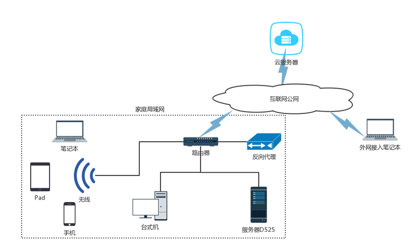 局域网建立服务器的目的是什么