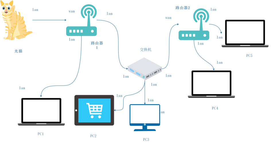 局域网建立服务器的目的是什么
