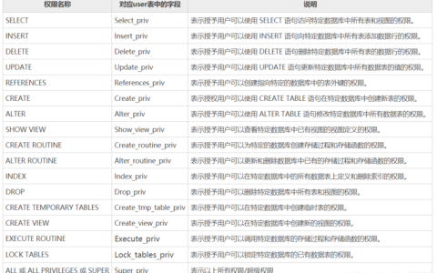 如何为MySQL数据库成员分配不同角色的权限？