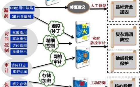 如何实施MySQL数据库的基本安全防护措施？