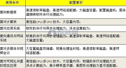 进服务器的条件和要求是什么