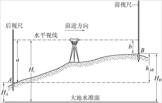 服务器的水准测量方法是什么