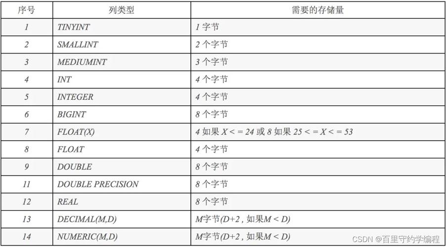 mysql数据库价格字段类型_字段类型
