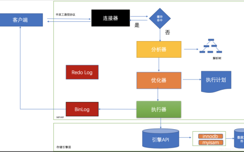 如何通过函数访问并执行MySQL数据库命令？