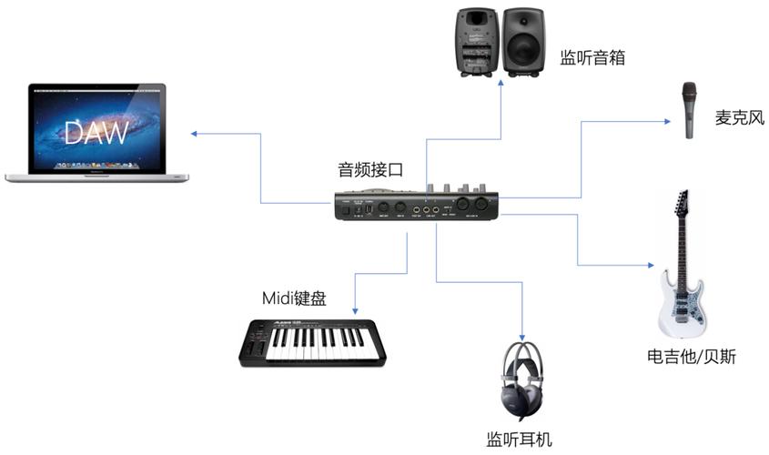 安装音频设备在哪里安装