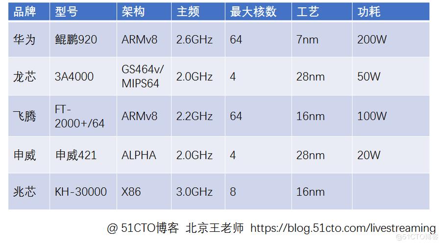 国产芯片服务器前三强是什么