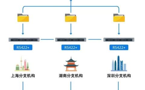 文件服务器的网络需求具体包括哪些方面？