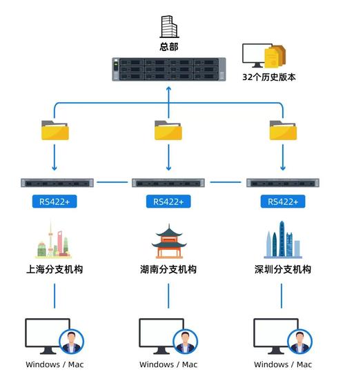 文件服务器的网络需求是什么