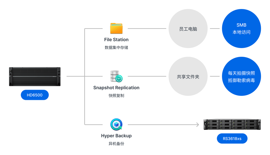 文件服务器的网络需求是什么