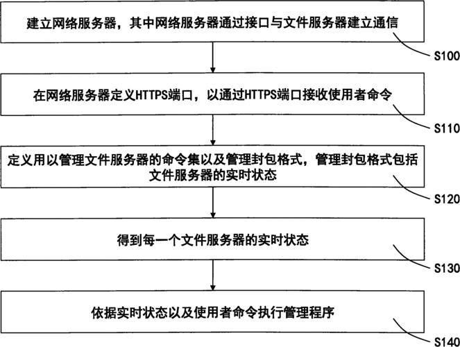服务器的配置与管理方法是什么