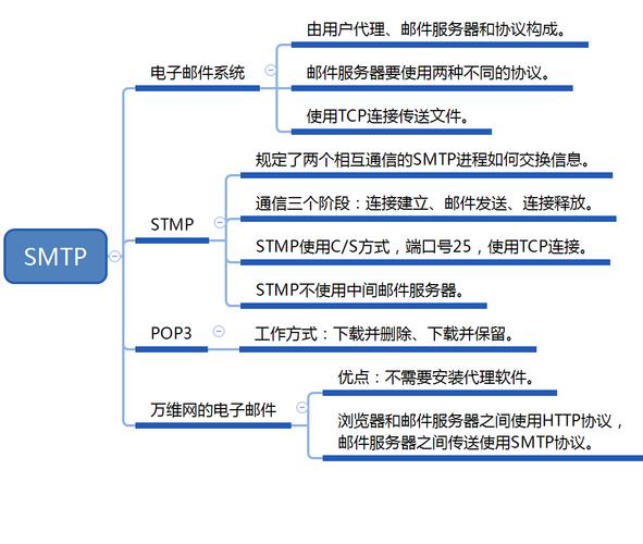 在服务器设置中smtp协议是指什么