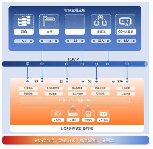 分布式文件服务器 用什么存储