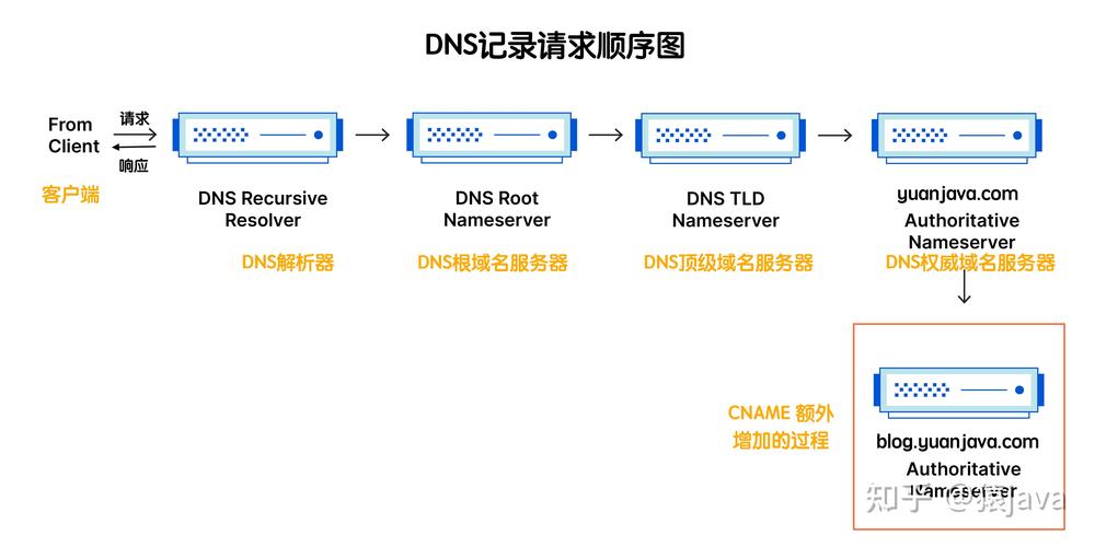 dns工作原理中的名称服务器是什么