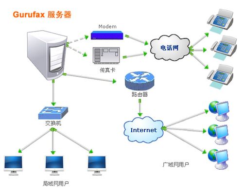 网络常见五大服务器分别有什么