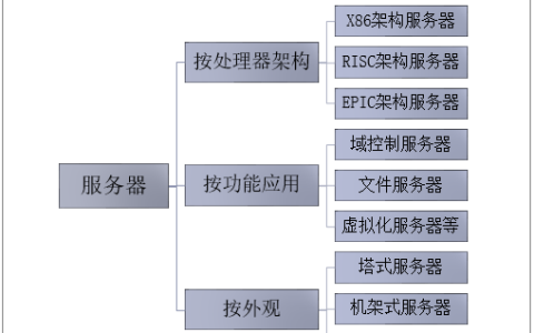 探索网络世界，五大常见服务器各有什么独特之处？