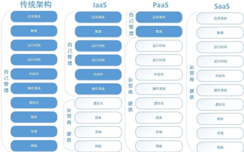 选择云服务器时，如何确定最合适的类型？