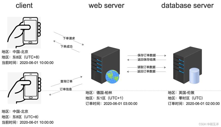 web服务器通过什么获取用户信息6
