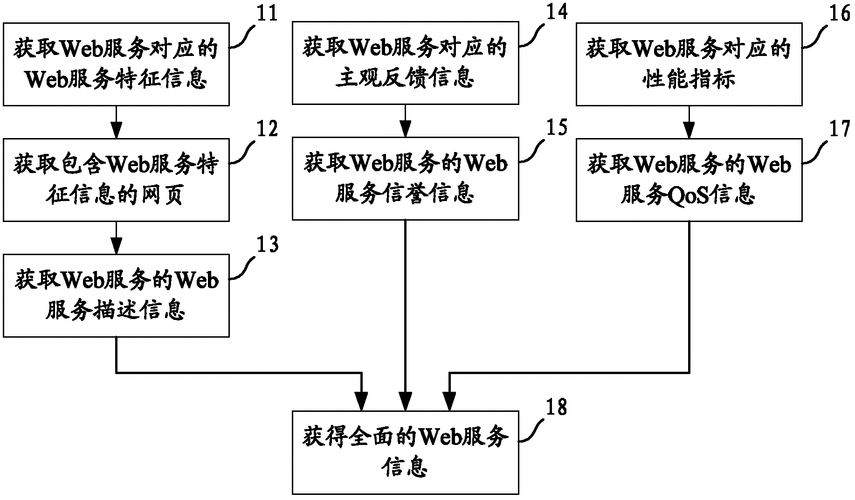 web服务器通过什么获取用户信息6
